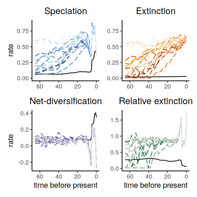 Rate plots for the congruent models that were sampled assuming an extinction rate modeled as a Brownian motion with a linearly increasing trend