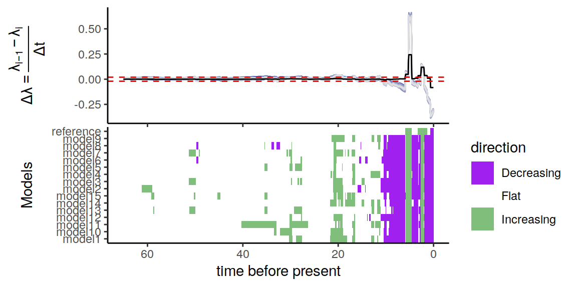 A summary of directional trends through time across the congruent models. The proposed extinction rate is modeled as a Brownian motion with a trend that increases linearly towards the present.