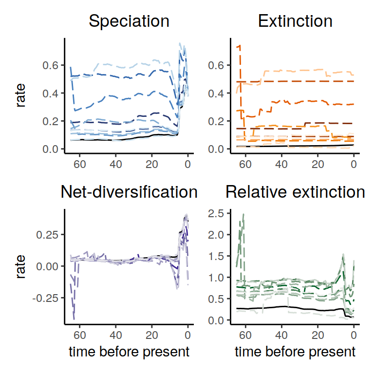 Rate functions assuming HSMRF-distributed extinction rates