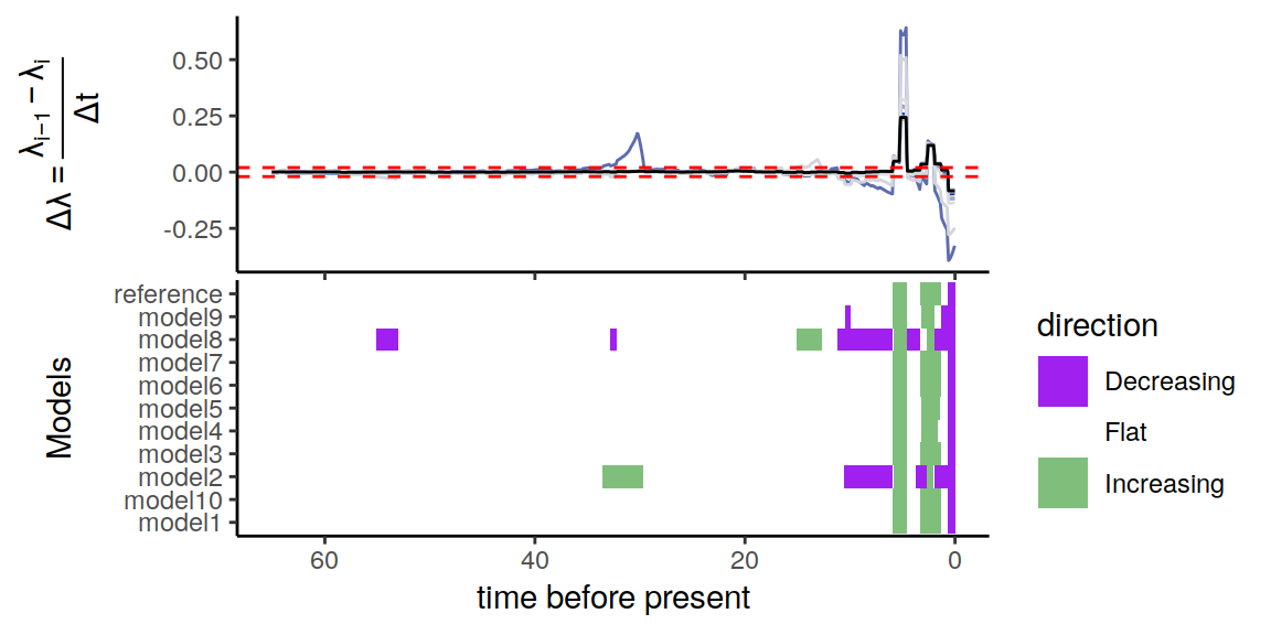 Congruence class assuming exponentially changing extinction rates