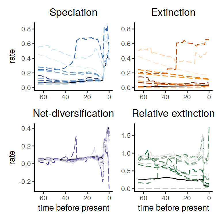 Rate functions assuming exponential trends in the extinction rate