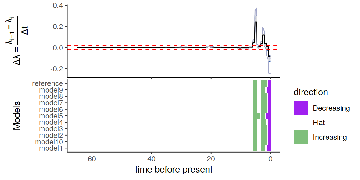 Congruence class assuming linearly changing extinction rates.