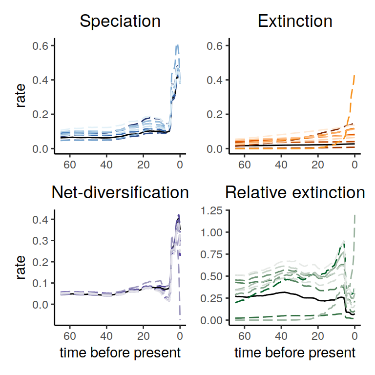 Congruence class assuming linearly changing extinction rates.