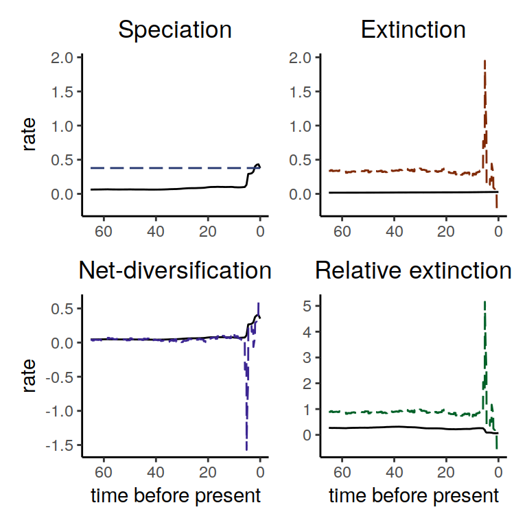 Diversification rate functions for a constant speciation rates within the congruence class. The solid line shows our reference model and the different dashed line shows the alternative model. Most interesting, we observe that for the constant speciation rate function we compute an extinction rate that was negative towards the present.