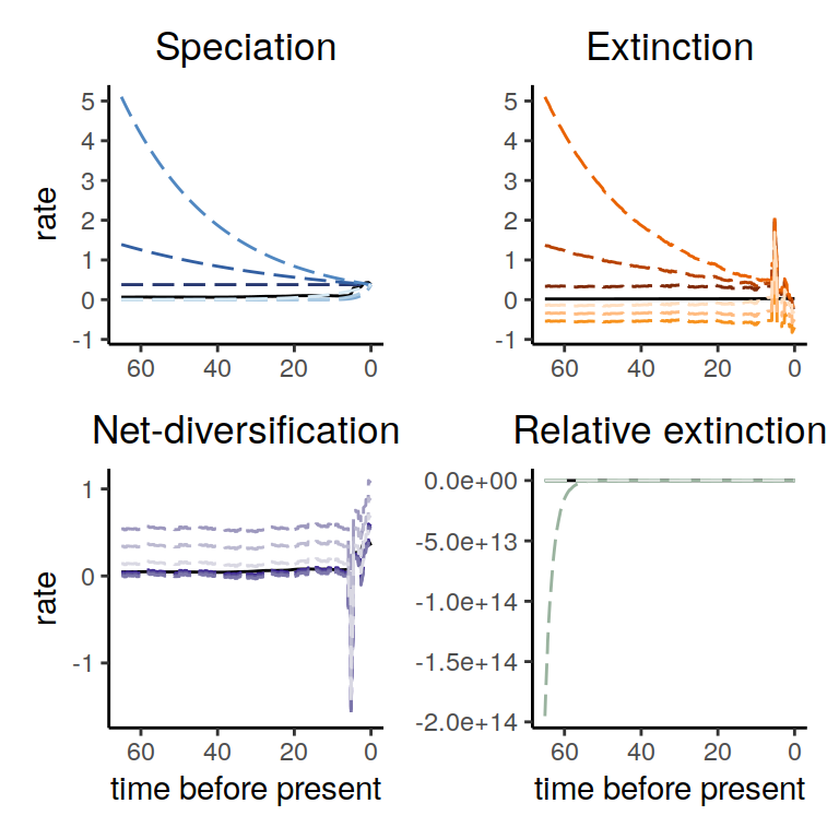 Diversification rate functions for exponentially increasing/decreasing speciation rate functions within the congruence class. The solid line shows the reference model and the dashed lines show the alternative models. Again, we observe that for all speciation rate functions that the derived extinction rate functions are negative towards the present and/or at some other point in time.