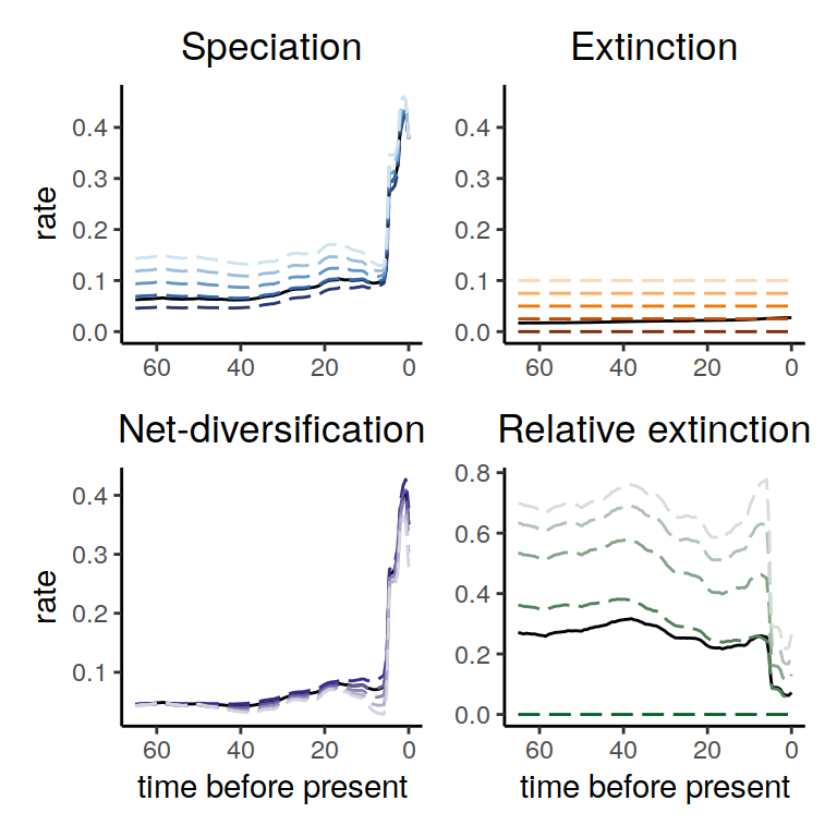 Diversification rate functions within the congruence class assuming different constant extinction rate functions. The dashed lines show the different alternatives that we explored here, and the solid lines represent our reference model. Here we notice that the overall pattern of speciation rates as well as net-diversification rates is fairly robust to alternative constant extinction rates within the congruence class. Only the relative extinction rate changes is value, which is not surprising since we explored different extinction rates.