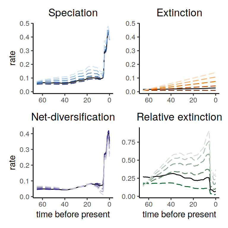 Diversification rate function for different linear extinction rates within the same congruence class. The dashed lines show the different alternatives that we explored here, and the solid lines represent our reference model. We observe that the speciation and net-diversification rates are robust to different linear extinction rates within the congruence. As expected, the relative extinction rate changes because we chose different extinction rates.