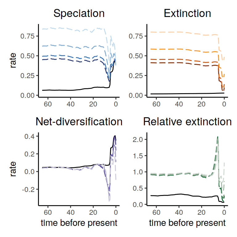 Diversification rate functions for our reversed trend additive extinction rate function. The solid line shows the reference model and the dashed lines show the alternative model. Interestingly, the reversed model where the extinction rate goes down instead of the speciation rate going up is not exactly in the congruence class, as we see that the net-diversification rates are not identical. Instead, we see that the speciation rate now drops first just to still increase towards the present.