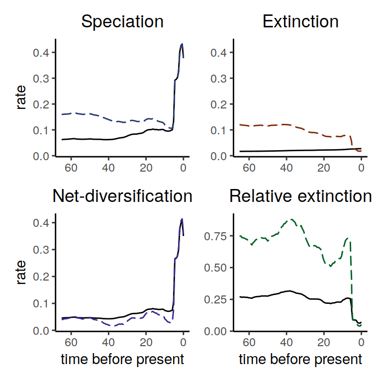 Diversification rate functions for our reversed multiplicative trend extinction rate function. The solid line shows the reference model and the dashed lines show the alternative model. Interestingly, the derived speciation rate is qualitatively identical except that the speciation rate first decreases before sharply increasing towards the present.