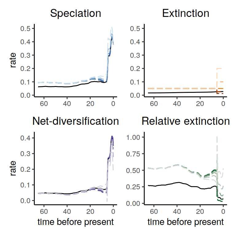 Diversification rate functions for 2-epoch extinction rate functions within the congruence class. The solid line shows the reference model and the dashed lines show the alternative models. We observe no noticeable effect on the overall trend of the derived speciation rates.