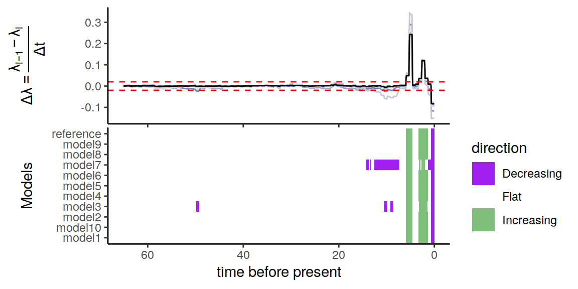 Congruence class assuming episodically changing extinction rates.