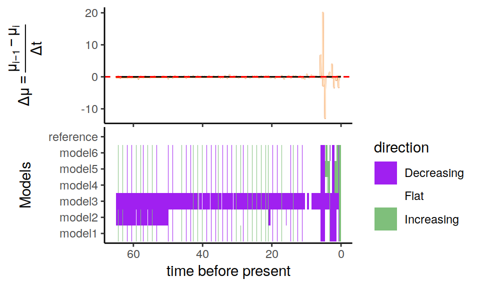 Congruence class assuming exponentially changing speciation rates.