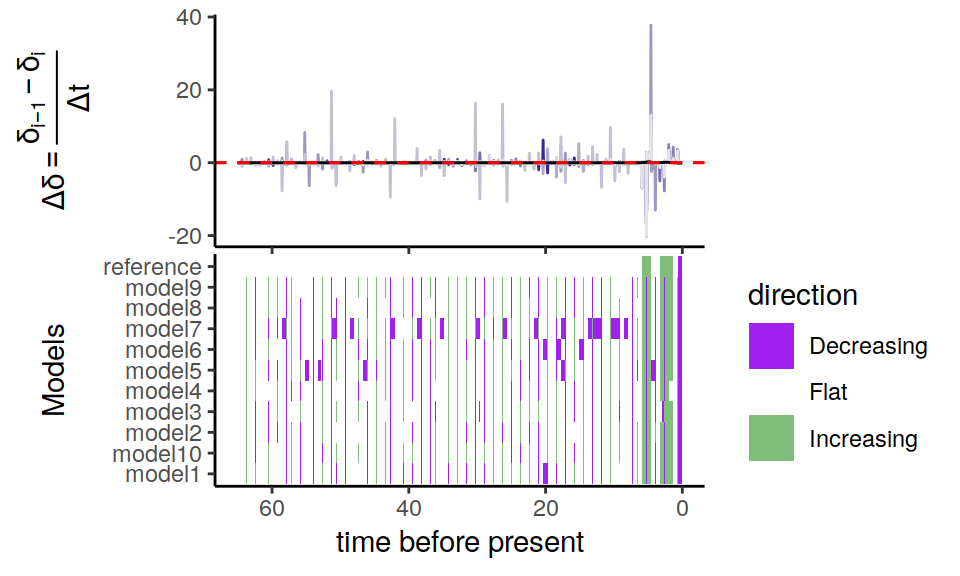 Directional trends in the net-diversification rate. The congruence class was constructed using alternative speciation rates, and all congruent models have negative extinction rates.