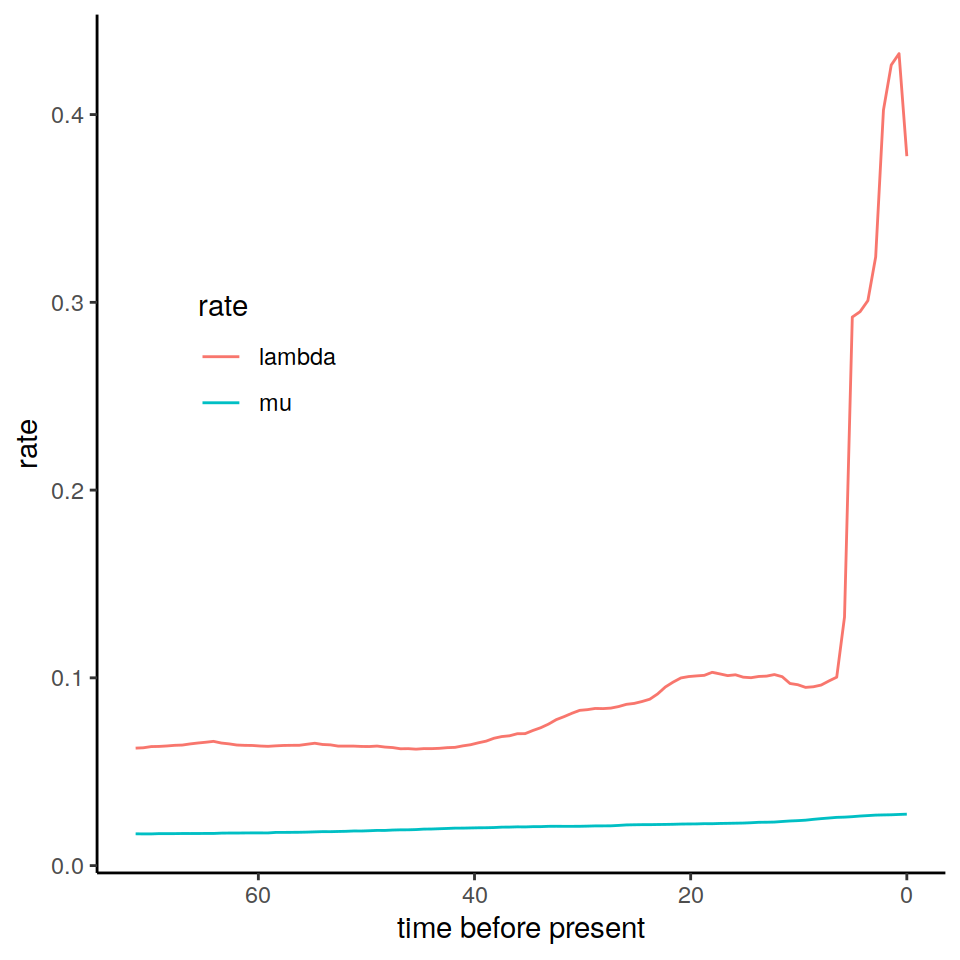 The estimated posterior median results from an episodic birth-death model fitted in RevBayes.