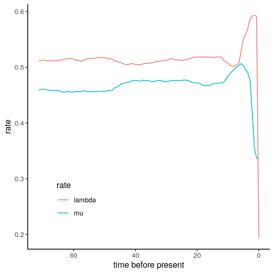 The estimated posterior median results from an episodic birth-death model fitted in RevBayes.