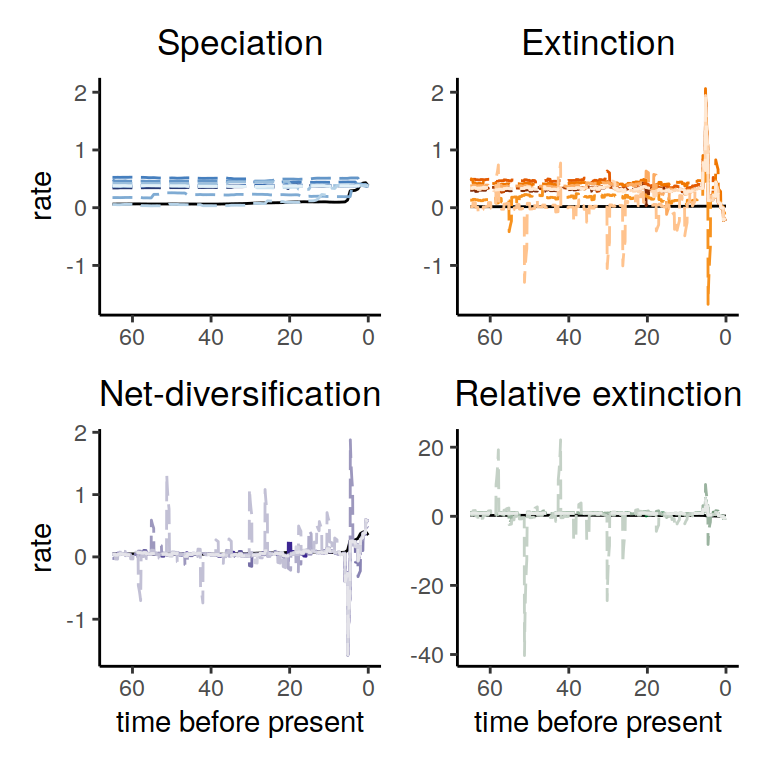 Rate functions for the congruence class. The reference model is given in black. The alternative speciation rates are proposed by sampling from a temporally autocorrelated (HSMRF) model.