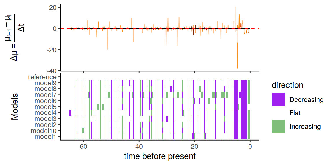 A summary of directional trends through time across the congruent models.