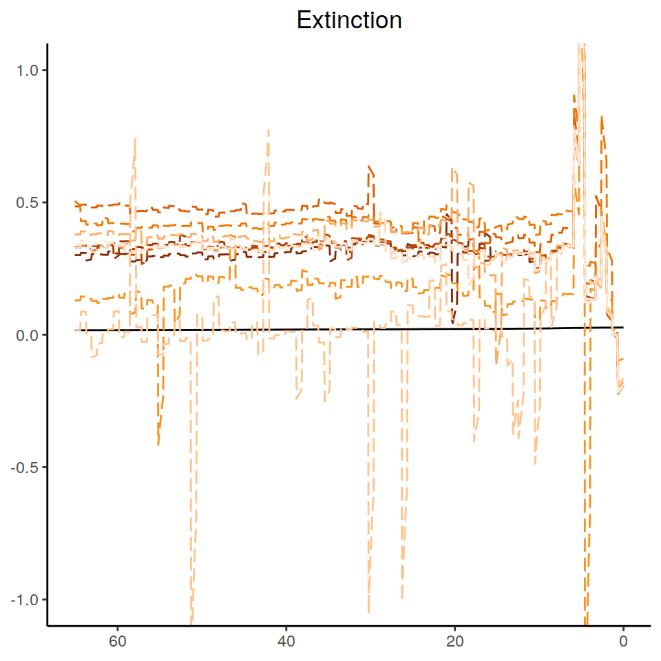 Inferred congruent extinction rates, zoomed in for clarity.