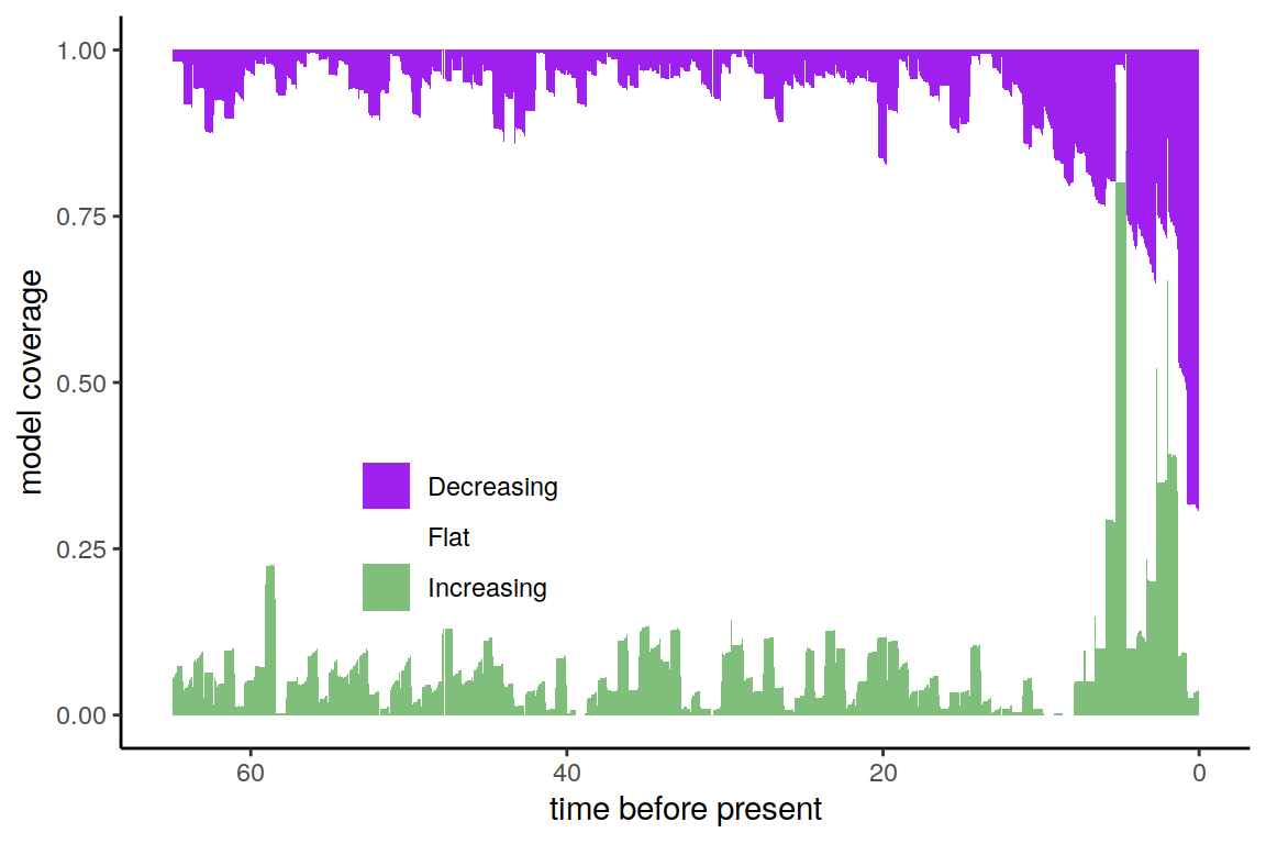 Summary of directional trends in 20 posterior samples, and for each of those 20 samples, 20 additional congruent models.