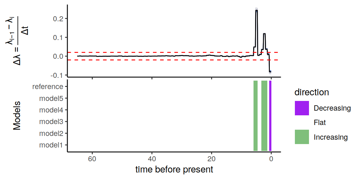 Summary of directional trends in the congruence class.