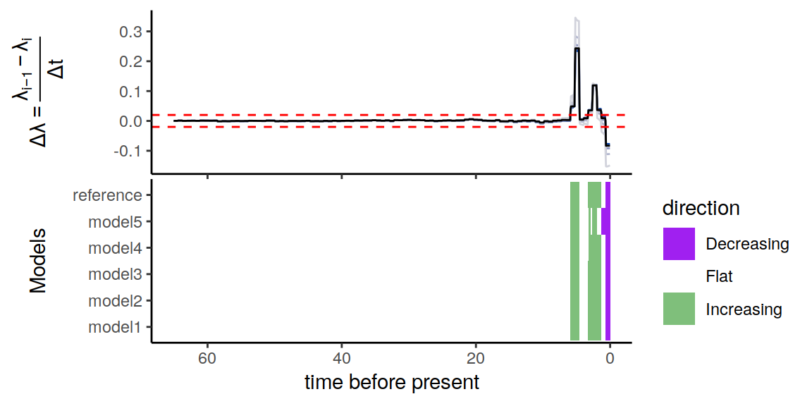 Summary of directional trends in the congruence class.