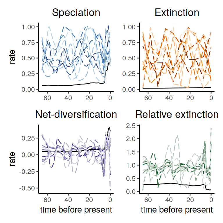 Rate functions for the congruence class with proposed alternative extinction rates whose values are drawn from an independent uniform distribution for each episode.