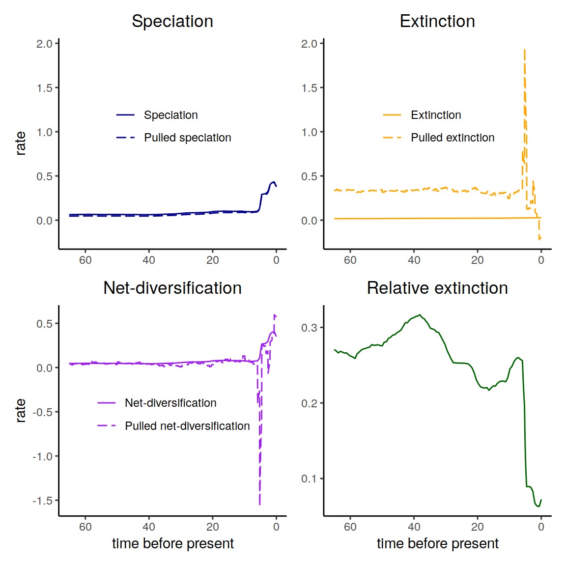 The diversification rates in the reference model.