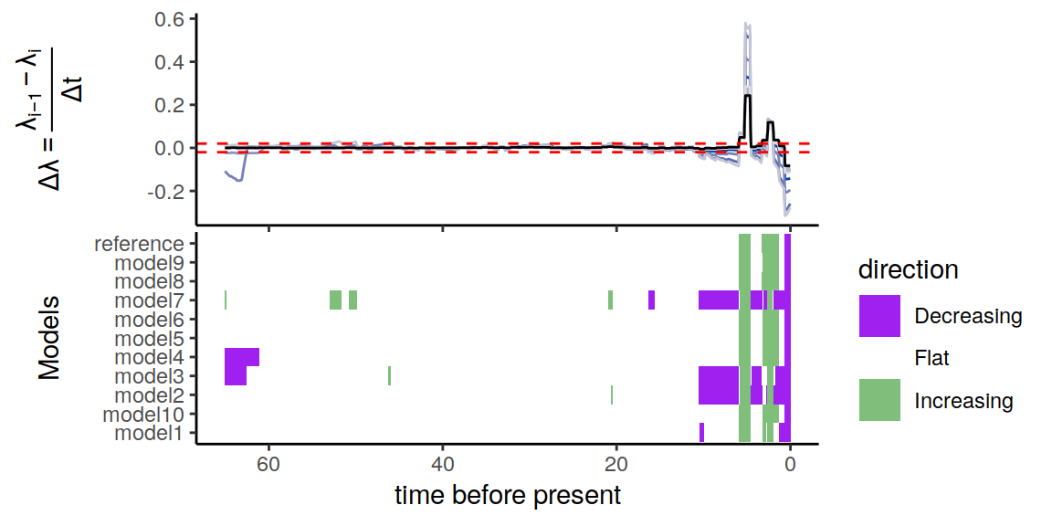 Congruence class assuming linearly changing extinction rates.