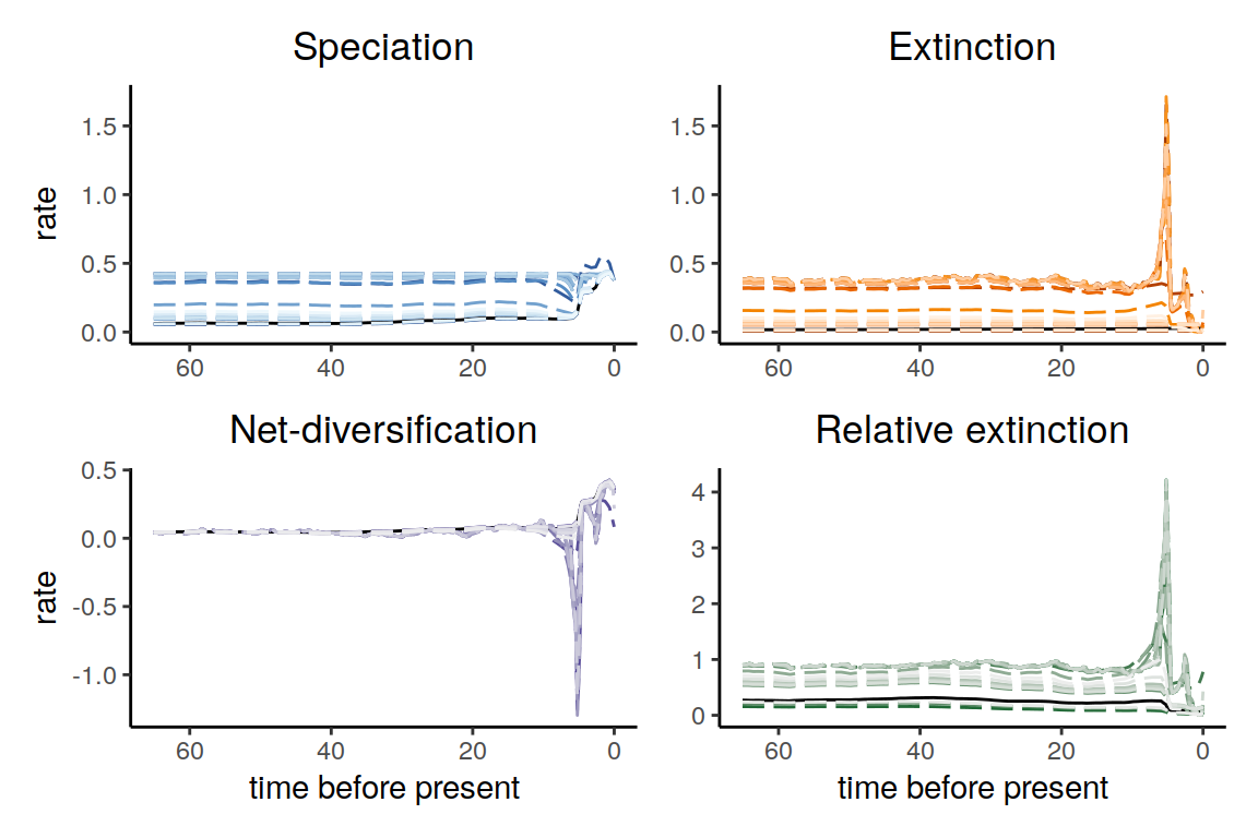 Congruent diversification scenarios, jointly sampled with constant p-trajectories.