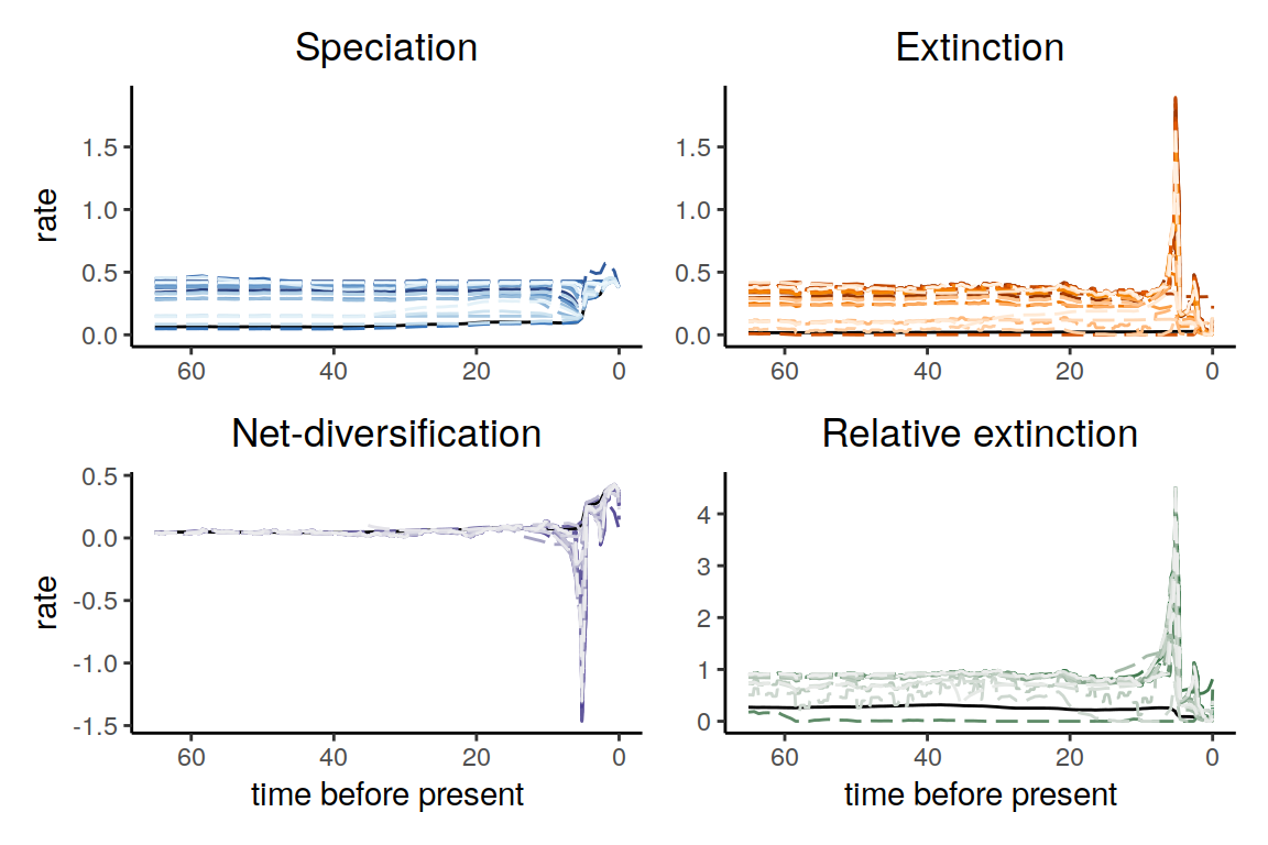 Congruent diversification scenarios, jointly sampled with HSMRF p-trajectories.