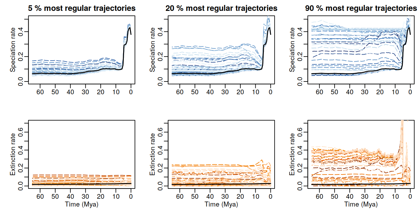 Congruent diversification scenarios, jointly sampled with HSMRF p-trajectories and selected based on their regularity, for decreasingly stringent thersholds.