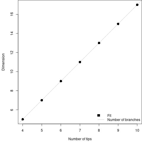 I'm pretty sure that a tree is worth more than 0 free parameters, but the simulations aren't exactly backing me up on that.