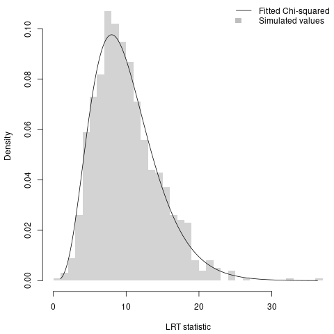 Histogram of 1000 samples of the LRT statistic with the two Normal models under consideration in grey and k = 6. Best-fitting Chi-squared distribution in black has 10 degrees of freedom.